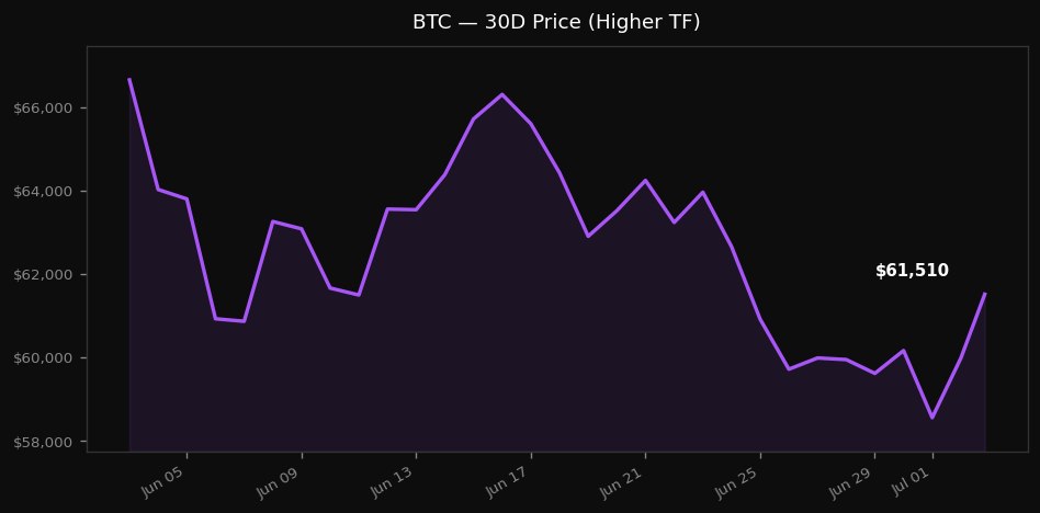 themetashark's tweet photo. π Daily #CryptoAsset Analysis for Futures Trading
Bitcoin (bitcoin:native ) β Higher TF Analysis
61,510.00 | 24h: +2.58%
Market Structure
BTC remains in a bearish trend on the daily and 4H timeframes, trading well below the SMA20 ($71,666.90) and SMA50 ($75,000.50). Momentum is weak with RSI near oversold at 31.8 and MACD bearish, though price is near the lower Bollinger Band ($56,590.88), suggesting potential for a short-term bounce.
Key Levels
Support: $56,590 | $59,540
Resistance: $62,060 | $71,667
Scenarios
π’ Bull: If price holds above $59,540 and breaks above $62,060, targets $66,500, $71,667, $75,000.
π΄ Bear: If price breaks below $59,540, downside targets $56,590, $53,000.
Recommended Setup
Bias: LONG
Entry: $60,500 β $61,500
TP1: $66,500
TP2: $71,667
TP3: $75,000
Stop: $58,000
R:R: ~3.0 to 1 (from TP3)
πΈ Invalidation: Break below $58,000 signals continuation of bearish pressure and potential retest of lower supports.
What Would Change the Outlook
A sustained move above the SMA20 ($71,666.90) with improving volume would shift momentum bullish. Conversely, a failure to hold $59,540 with increasing volume would reinforce bearish dominance.
NFA β Do Your Own Research.