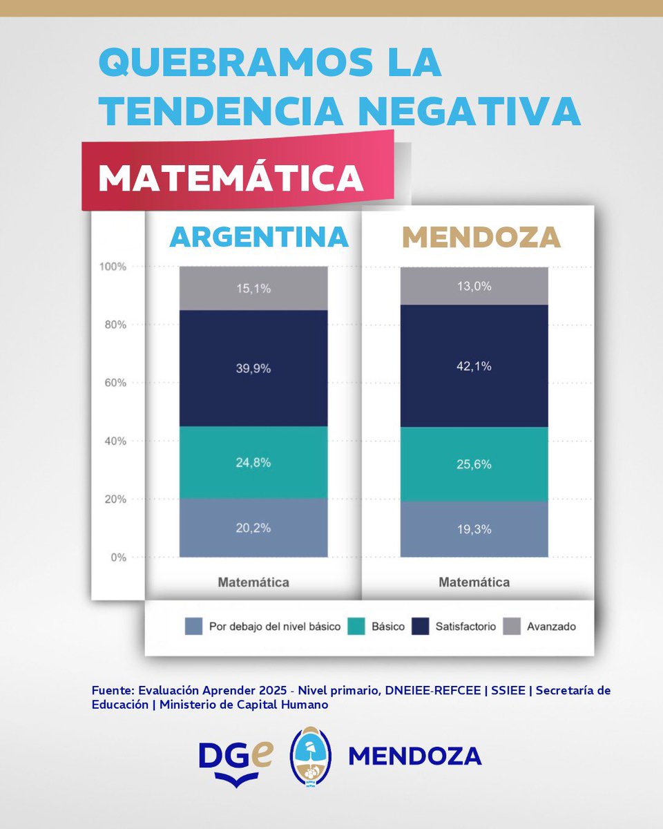 alfredocornejo's tweet photo. La educación en mi gestión siempre fue uno de los objetivos principales a mejorar y hoy, las conclusiones de Aprender 2025 nos confirman buenos resultados.

En Lengua, solo el 21,5% de los alumnos de 6º grado tuvo dificultades para alcanzar los aprendizajes esperados,  es el porcentaje más bajo de los últimos 13 años y está por debajo del promedio nacional. Además, el 78,5% alcanzó niveles satisfactorios o avanzados.

En Matemática también empezamos a revertir el impacto de la pandemia: los alumnos con mayores dificultades bajaron al 19,3%.

Esto es gracias a una política educativa sostenida, con foco en la alfabetización, la enseñanza de Matemática, el uso de datos para tomar decisiones y el enorme compromiso de nuestros docentes y equipos directivos.

Vamos a seguir invirtiendo en educación para que los chicos de Mendoza tengan más oportunidades.