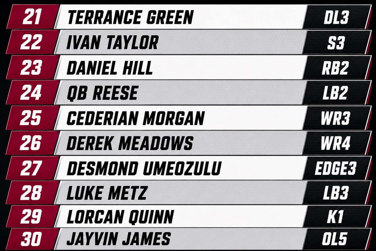 Alabama Roster Alabama roster rankings (No. 21-30)… 21) Green: Important addition from ...