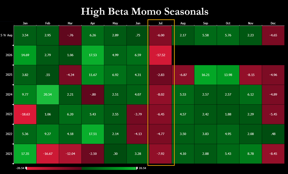 zerohedge's tweet photo. High Beta Momentum is disintegrating in July. Every July https://t.co/lc2IhHG7yQ