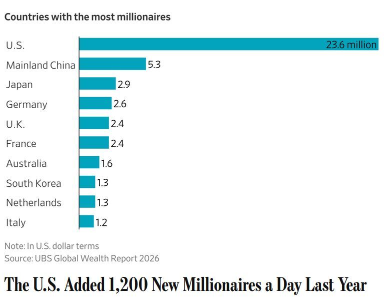 CheddarFlow's tweet photo. Wow

The US added 1,200 new Millionaires A DAY last year https://t.co/2iVuL4jJgh