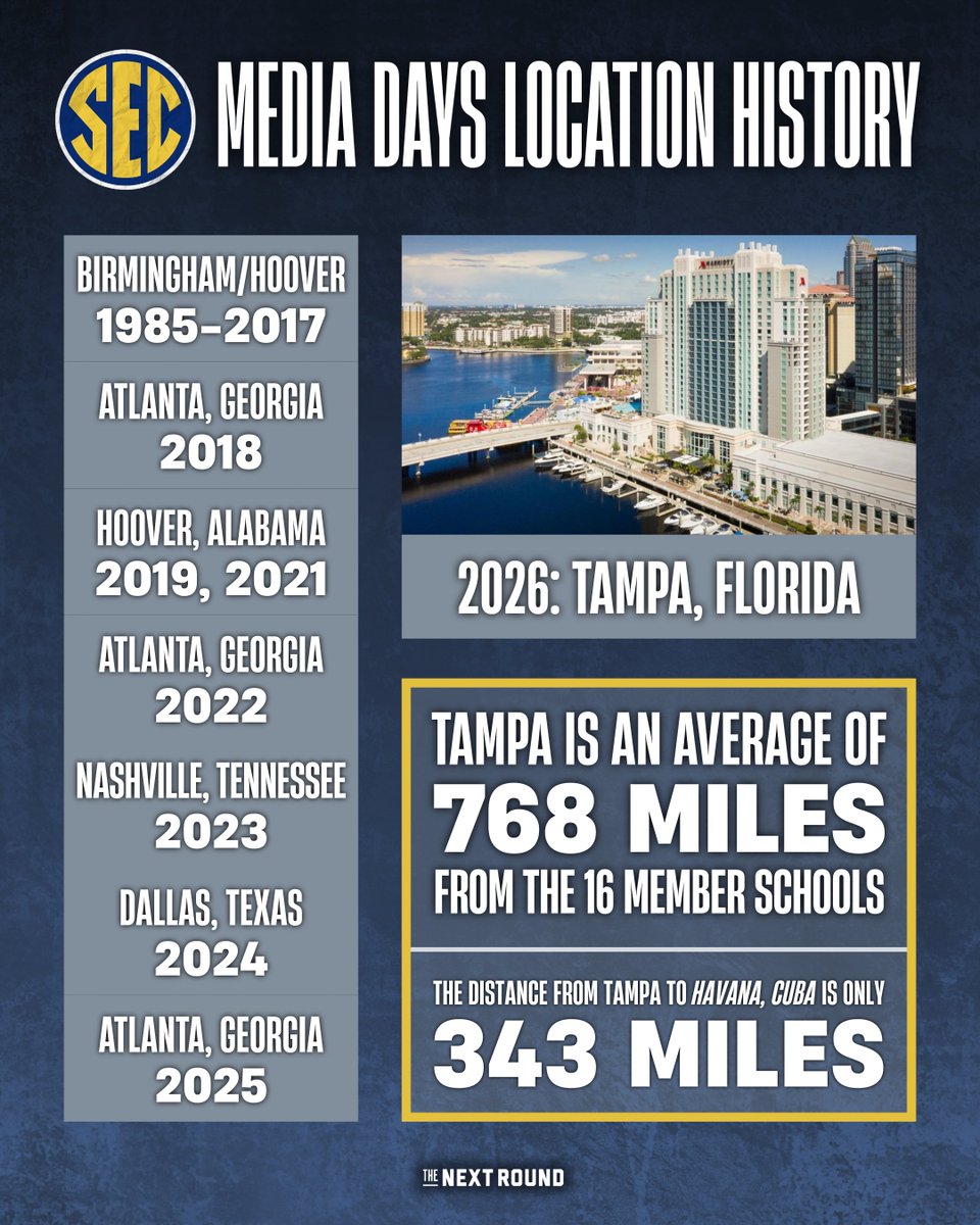 NextRoundLive's tweet photo. SEC Media Days has always felt like a central gathering point for the conference. Tampa? Not so much.

The average distance from the 16 SEC campuses to Tampa is 768 miles... while Havana, Cuba is only 343 miles away. 🌴

We're not saying the SEC is expanding south into another country... but it would be quicker to go to Cuba than for 15/16 teams to get home from Media Days.