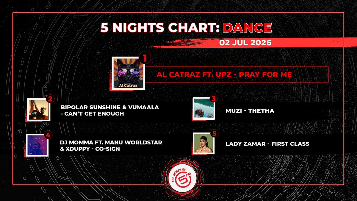 5FM's tweet photo. [ICYMI] #5Nights came through with straight heat 🔥
The charts are sounding too good right now. https://t.co/hE9QndiGJU