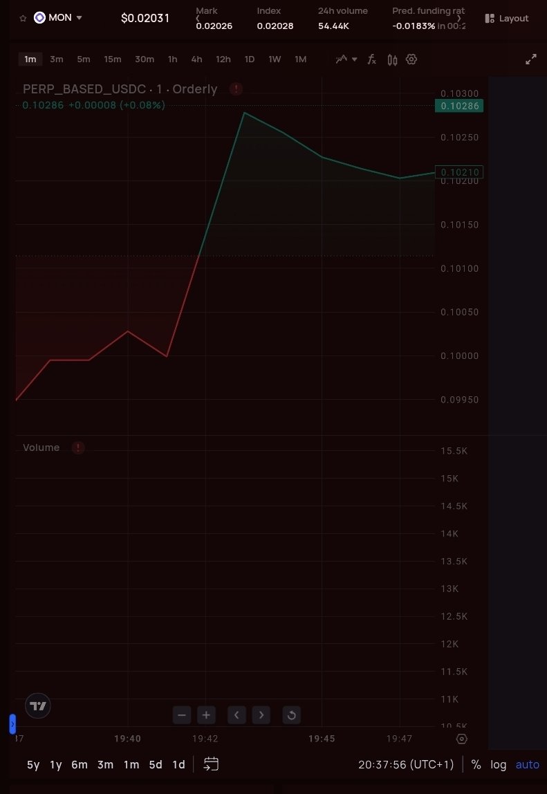 web3eminent's tweet photo. So after the $BASED trade on @Alpix_io , I decided to not trade and just watch the market to observe.

So I've been checking out $MON  for the last hour.

The funding rate is sitting at -0.0183% every 8 hours. 

that means shorts are paying longs right now. 

it's a small signal but it's the kind of thing i pay attention to before deciding whether to enter a position or stay out of it. 

24 hour volume at 54.44K. 

not the most active market, even not as much as $BASED, but that's enough to tell me there's real interest in it. 

price at $0.02031 with the chart showing some early momentum building.

i haven't entered yet, still watching and reading the structure.

and then it hit me while i was sitting there analyzing.

it doesn't matter whether i trade this or not.

whether i enter and win, enter and lose, or just sit here watching the chart all evening, my points are stacking either way. 

every day i'm active on the platform earns me points toward $ALPIX TGE in Q4 2026. 

the platform rewards participation.

that's something i wish someone had told me before i started overthinking every entry.

so many people are sitting this out waiting for the perfect setup before they join. 

waiting until they understand everything. 

waiting until the market looks clearer. 

and while they're waiting, the points leaderboard keeps growing. 

the top wallet is already at 86+ million points. 

the gap widens every single day.

you don't need to have everything figured out to start. 

you just need to show up.

the Gold Hunt on Galxe has a 500 USDT prize pool and closes July 16. TGE is Q4 2026.

Show up there too

 the best time to start was day one. the second best time is right now.
https://t.co/2K3ytbIqfu…
https://t.co/TmJPfbIXmZ
@Alpix_io #ALP
