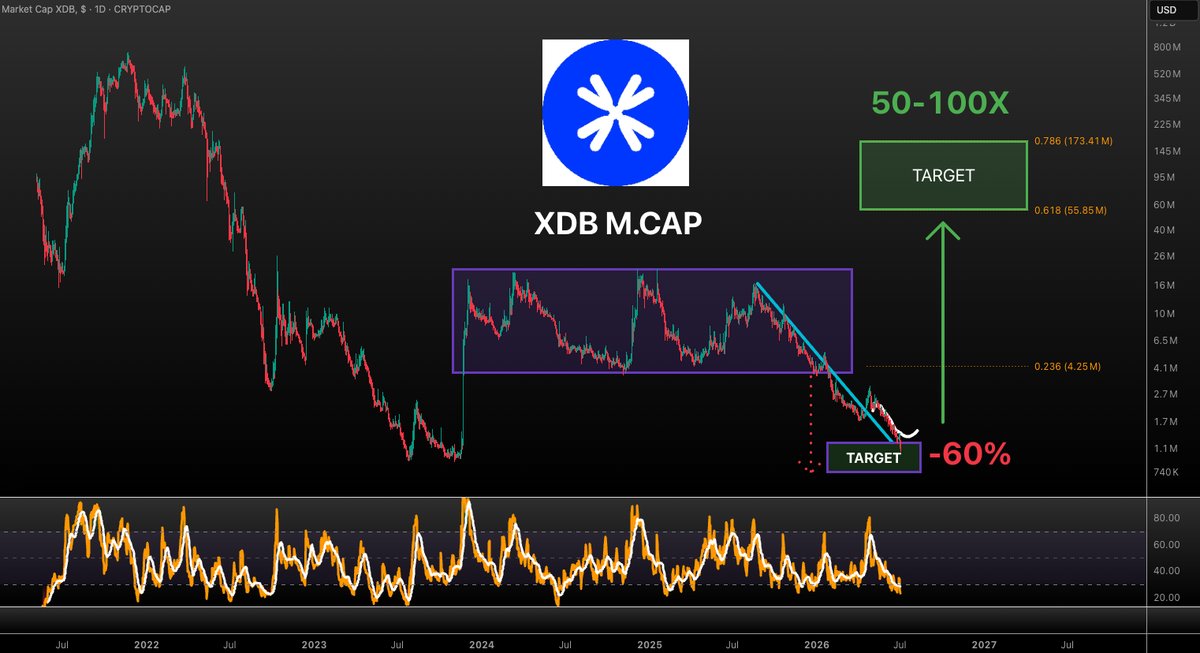 VuoriTrading's tweet photo. $XDB M.CAP finally reached our bottom range target after 6 months of waiting! This is a great level to start DCA (imho). We can still drop another 20-30% but it's not mandatory. Not FA! #XDB https://t.co/pJI3JYXa8z