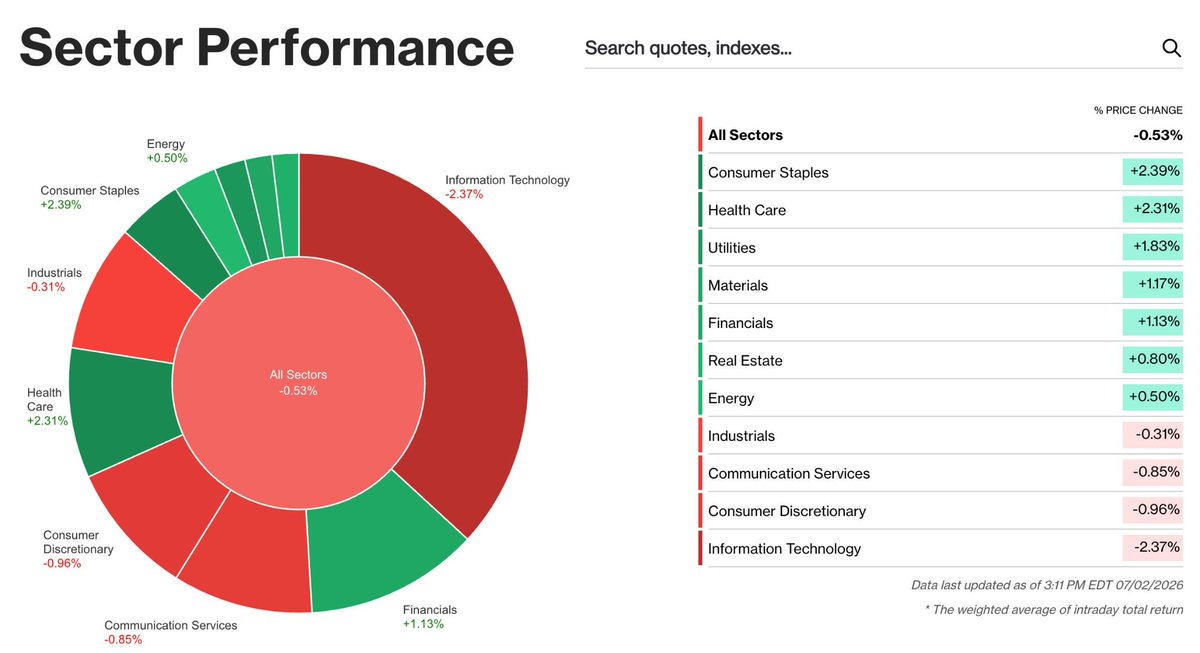 BullTheoryio's tweet photo. THE MARKET IS QUIETLY ROTATING OUT OF TECH AND AI STOCKS.

The Dow just hit an all-time high while the Nasdaq is down 3.13% today.

Information Technology is down 2.37%. Meanwhile Healthcare is up 2.31%, Consumer Staples up 2.39%, Utilities up 1.83%, and Financials up 1.13%.

Three things are driving this rotation.

First, investors are moving toward sectors with steady earnings and dividends over sectors built on future growth promises.

Second, major banks and hedge funds have been issuing warnings about AI valuations for weeks. 

China's top hedge funds called it a "super bubble." The IMF flagged speculative excess. Michael Burry opened short positions on Nvidia, SOXX, and Applied Materials.

Third, and most importantly, the market is starting to question the return on AI spending. 

The five biggest hyperscalers are spending $741 billion on AI infrastructure this year alone. But the revenue being generated from that spending still doesn't justify the scale of investment. 

The market is seeing the capex go in but not seeing proportionate output come out.

The Dow hitting all-time highs while the Nasdaq dumps is the market telling you exactly what it believes right now. 

Certainty over growth and Earnings over promises.