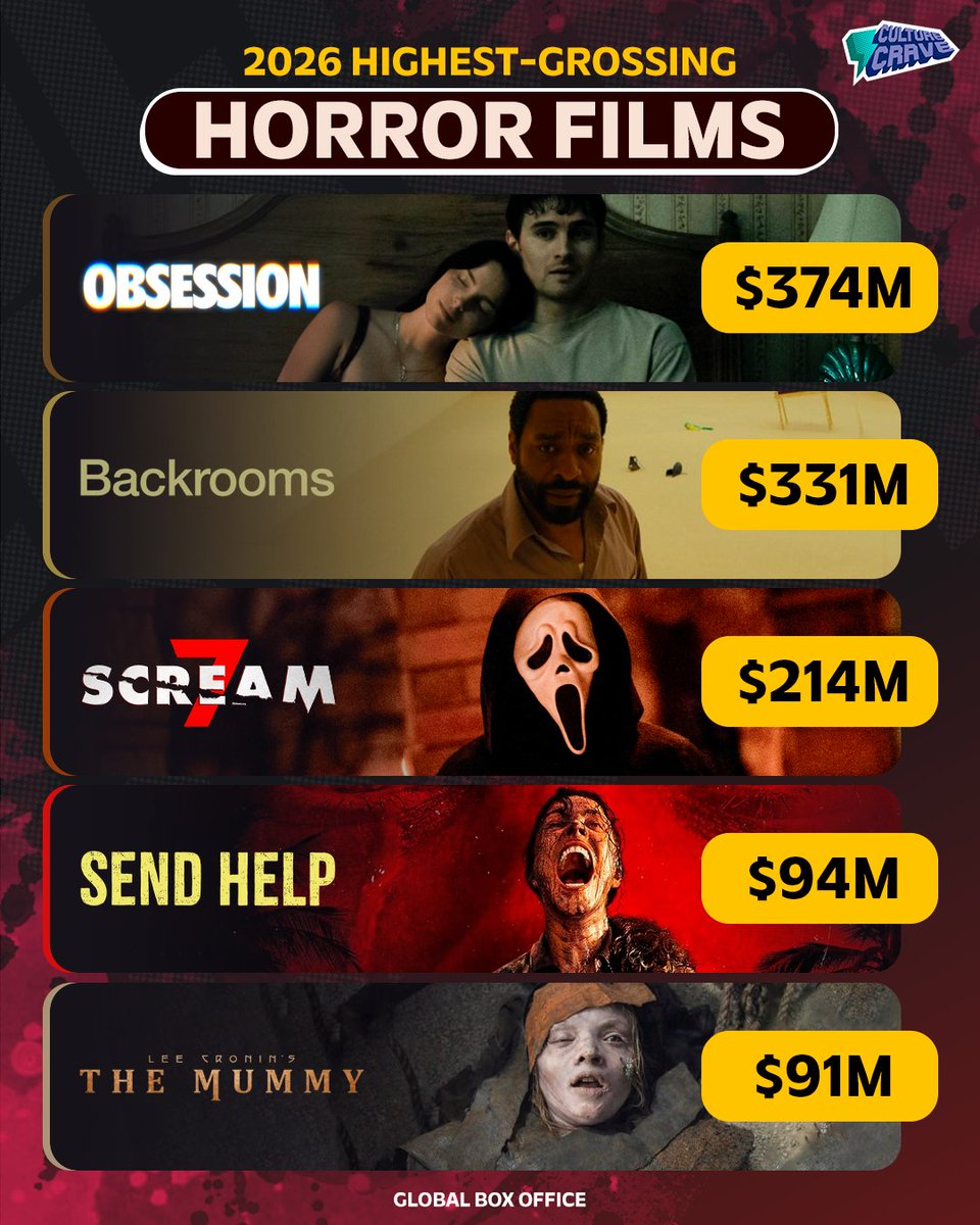 CultureCrave's tweet photo. Highest-grossing horror films of 2026 💰 https://t.co/UoYhVdAiU5