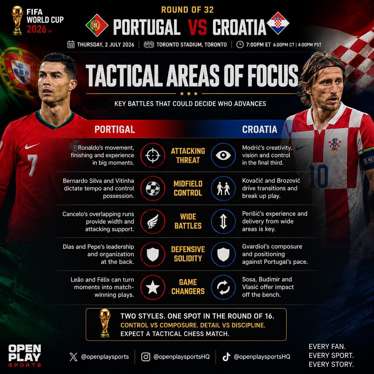 openplaysports's tweet photo. Portugal bring the firepower. Croatia bring the control.

Ronaldo’s movement, Leão’s pace and Portugal’s midfield creativity meet Modrić’s composure and Croatia’s disciplined shape. Fine margins will decide who reaches the Round of 16.

#WorldCup2026 #PORCRO #Portugal #Croatia #OpenPlaySports