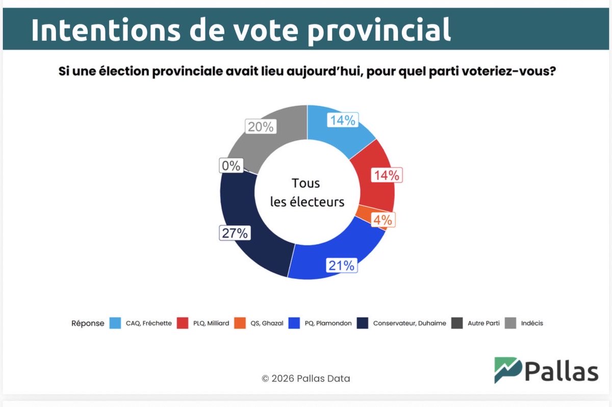 E_Duhaime's tweet photo. Un sondage Pallas rendu public aujourd’hui confirme que le Parti conservateur augmente son avance dans la région de Québec.

C’est une excellente nouvelle!

Les sondages nationaux envoient parfois des signaux contradictoire au sujet des intentions de vote dans la Capitale-Nationale et Chaudière/Appalaches.

Nous avons donc commandé un sondage auprès d’une grande forme reconnue afin d’avoir l’heure juste.

Voici ce que ça donne:

PCQ 27%
PQ 22%
CAQ 14%
PLQ 14%
QS 4%

Il reste encore beaucoup de travail à faire et de gens à convaincre. 

Mais nos idées de laisser plus d’argent dans les poches des familles, d’améliorer l’accès aux soins de santé en additionnant le privé et de faciliter l’accès à la propriété pour les jeunes avancent!