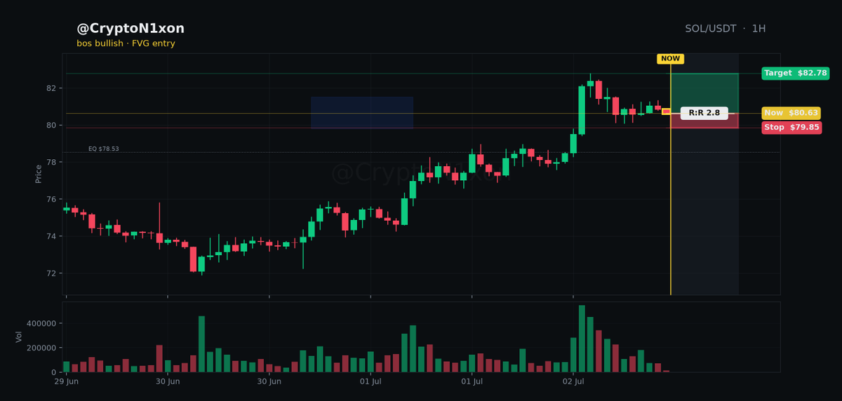 CryptoN1xon's tweet photo. SOL looks trapped here.
$80.63 (+5.0%)
long $80.63 → target $82.78 · stop $79.85 · R:R 2.8

Chart 👇

Are you fading this or riding it?

#CryptoN1xon #SOL #Trading https://t.co/yNBzRD4kJF