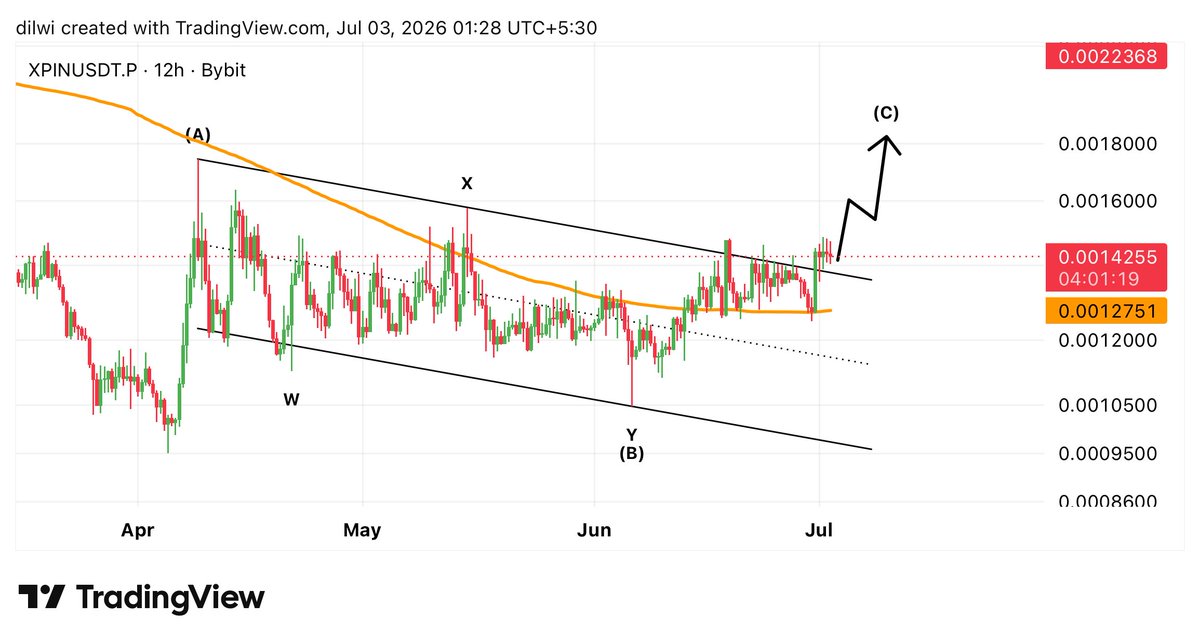 dilwitrades's tweet photo. $XPIN 12h 📊 - #XPIN has now completed a WXY pattern and started the first wave of the next impulse, and it has also broken the trend channel, so stay tuned, the next wave of this impulse may be up. 📈 

🔗 https://t.co/HBbKoOBgUB https://t.co/xL0lot8HLD