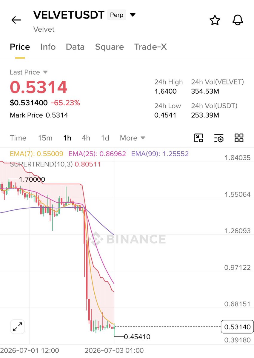 masterofelites's tweet photo. You can expect a recovery or scam move from   $VELVET 👀

Tell me your expectations 1$ , 3$ or more??? 

Scam run everywhere..🦅 https://t.co/PNSvvWi8uq