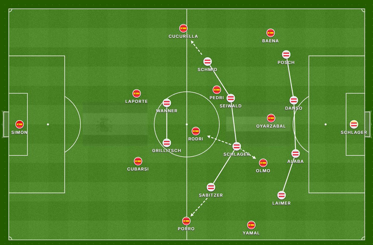 ConnorHolden00's tweet photo. Spain are stretching Austria’s block nicely

▫️Rodri dropping in to create the 3v2 overload ~ extending distance for Schlager to jump out

▫️Double width ~ making it easier to find the wide men in 1v1 isolations ~ extending distances for “help” defenders to arrive and offering dynamic runs

▫️Also been some nice counter movements with Oyarzabal, Pedri creeping forward and Olmo to drag the defensive and midfield lines apart for the other to come to feet