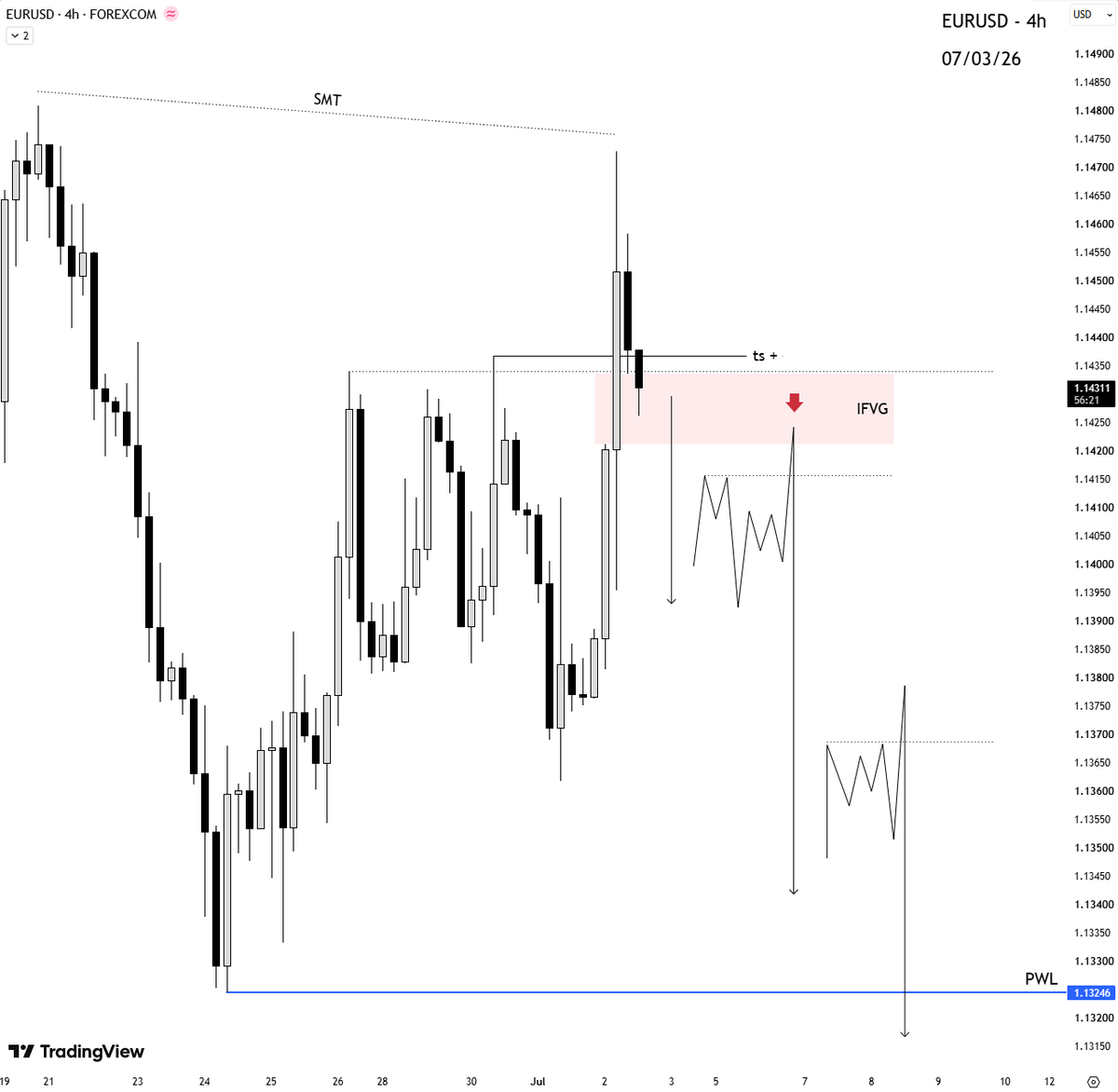 MontanaMMXM's tweet photo. $EURUSD  4h Outlook..

If we will see a body closing below the IFVG, next move will be like this for sure. https://t.co/Wwub8ryLUd