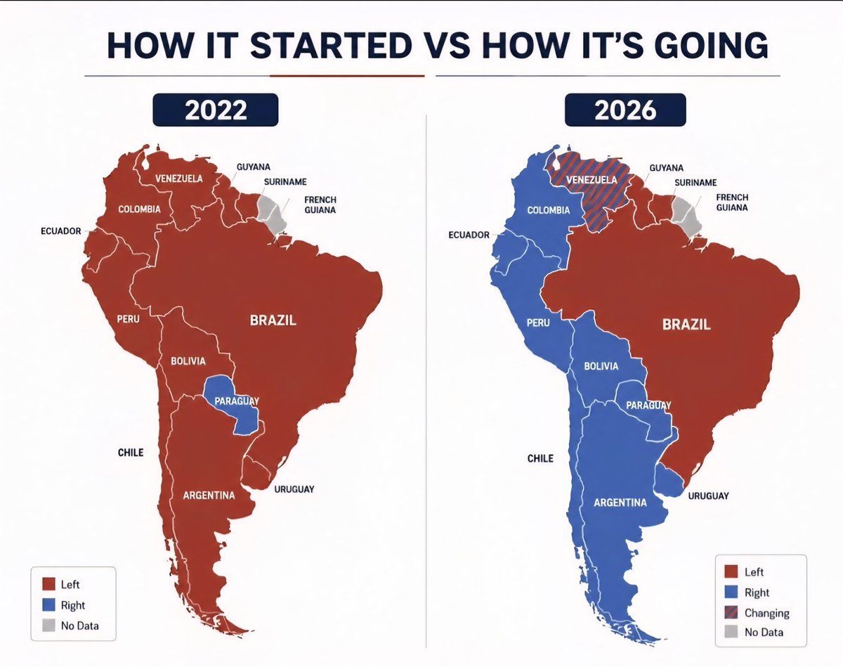 Globalstats11's tweet photo. South America's Ideological Shift: 2022 vs 2026 https://t.co/paS9dKV7ce