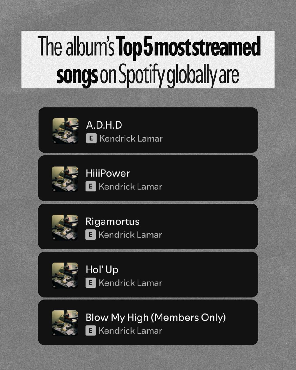 ThisIsSpotify's tweet photo. After @kendricklamar's iconic halftime performance, listeners revisited Section.80 causing it’s biggest days in streaming 📈 Which song do you still have on repeat? https://t.co/GHumqxFb5I