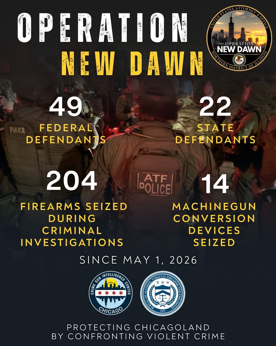 ATF_Chicago's tweet photo. ATF arrests 71 offenders, seizes 14 machinegun conversion devices, and 204 firearms as part of @NDILnews "Operation New Dawn” violent crime initiative.

READ MORE: https://t.co/5Gfrjwe8PE

@TheJusticeDept @ATFHQ @ATFDirectorRC   @fbichicago @deachicagodiv @USMarshalsHQ @HSIChicago #HSTF