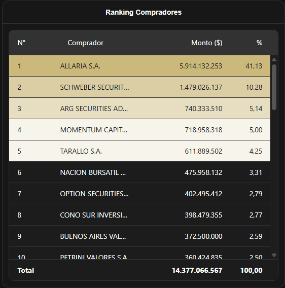 argsecurities's tweet photo. ARG cierra la rueda en el 3er puesto del ranking compradores del segmento Avalado.
@MAV https://t.co/0PAjxRxJVo