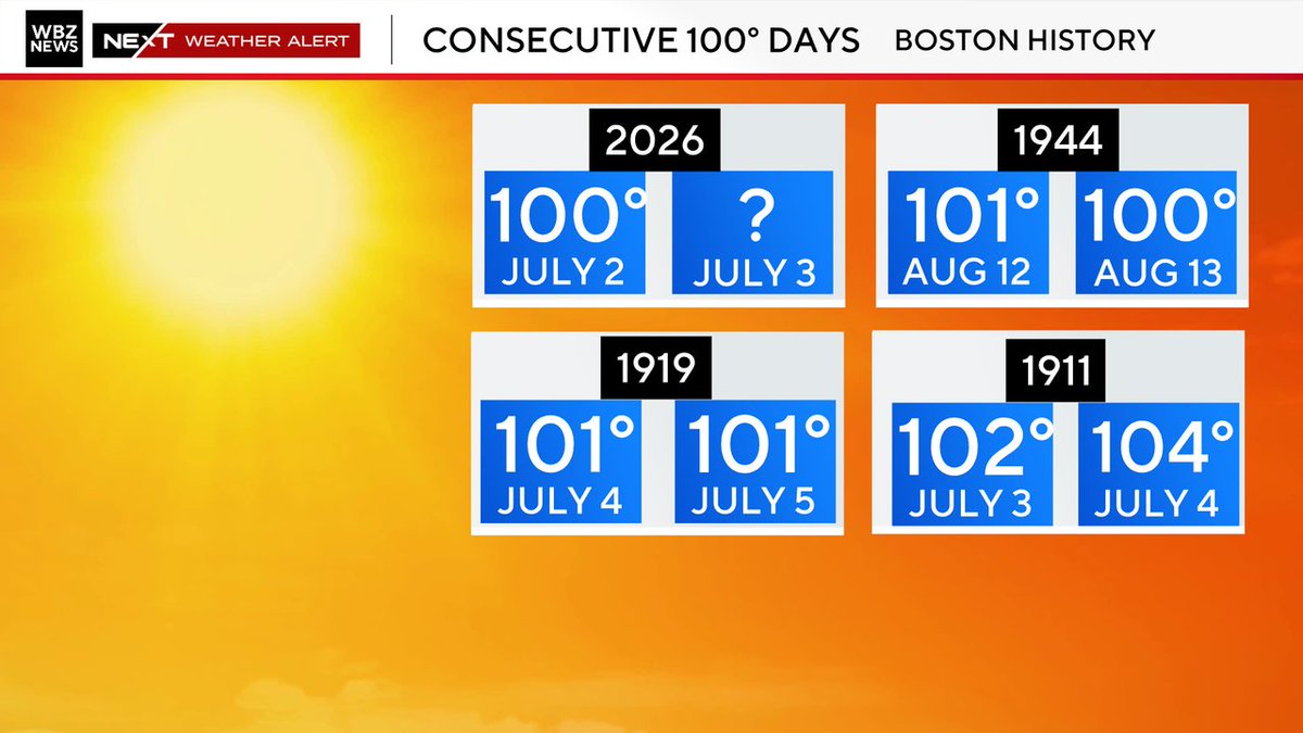 ericfisher's tweet photo. Can we do it again tomorrow? Back to back 100s has only happened once at Logan airport...in 1944. (and two other times when records were kept inside the city). 1911 remains the most infamous heat wave locally. #wbz https://t.co/MfVCdlaUsS