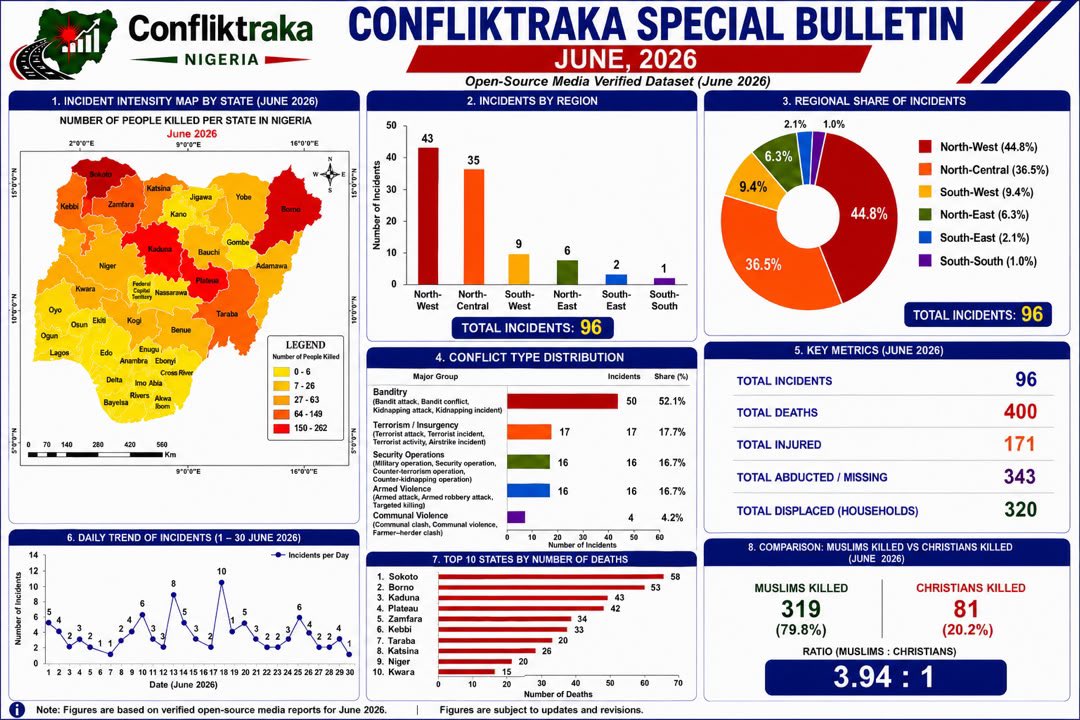 confliktraka's tweet photo. The June 2026 conflict data reveal a crisis that cannot be ignored.

Nigeria recorded 96 lethal conflict incidents, resulting in 400 fatalities. The North West accounted for 44.8% of all recorded incidents, while banditry remained the leading driver of violence, accounting for 52.1% of all incidents. The religious profile of the fatalities shows that 319 were Muslims (79.8%) and 81 were Christians (20.2%).

These figures demonstrate the continuing human cost of insecurity and emphasize the urgent need for stronger civilian protection, coordinated security responses, and sustained efforts to prevent further loss of life.

Every statistic represents a life lost. Every fatality deserves attention.

#NigeriaSecurity #ConflictData #ConflikTraka #ProtectionOfCivilian

@bulamabukarti @ShariahNG @MobilePunch @daily_trust @DailyPostNGR
@PremiumTimesng @channelstv @ARISEtv
@SaharaReporters @amnesty
@AmnestyNigeria @hrw @BelloGaladanchi
@abis_fulani @ArewaTwiter
@AREWA24Channel @Waspapping_
@Verydakman_ 
@Dr_AliyuTilde