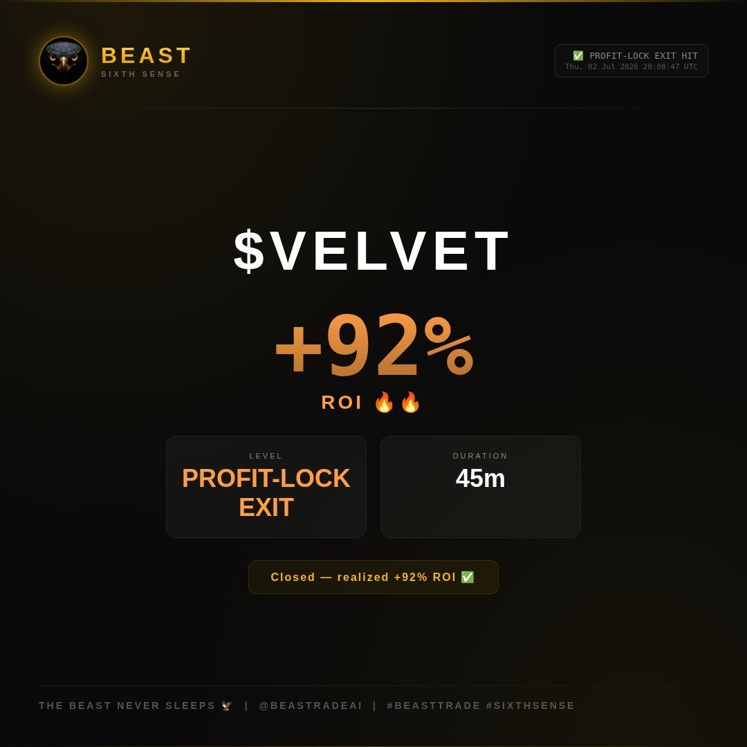 BeastradeAI's tweet photo. ✅ CLOSED — $VELVET 🔥🔥

Realized +92% ROI ⚡
Duration: 45m

Dynamic stop did its job. The Beast Never Sleeps 🦅
#BeastTrade #SixthSense #BeastradeAI #VELVET #CryptoGains #TradingWins #Profit #Winner #AI #Trading https://t.co/5DunDr0d7F