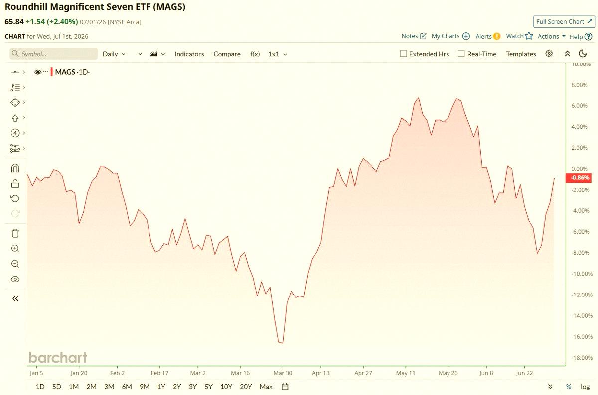 coco_5140's tweet photo. 2026年にマグニフィセント7の株価が軒並み下落中📉📉 https://t.co/Hao1viETVv