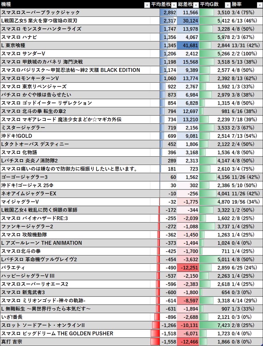 miya_slo's tweet photo. 2026/7/2 
アイランド足利
総差枚    +131,947
平均差枚    +317
平均G数    3,252
勝率    161/416

万枚突破は
喰種×2
乙女5×2
Lカバネリ×1 https://t.co/KXwykNQpEy