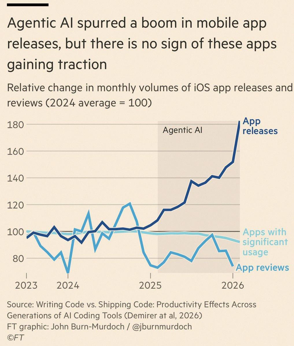 Tex2102's tweet photo. Agentic AI got everyone releasing mobile apps like crazy, but so far nobody's really using them, according to the FT. https://t.co/Xr4noCsO4e