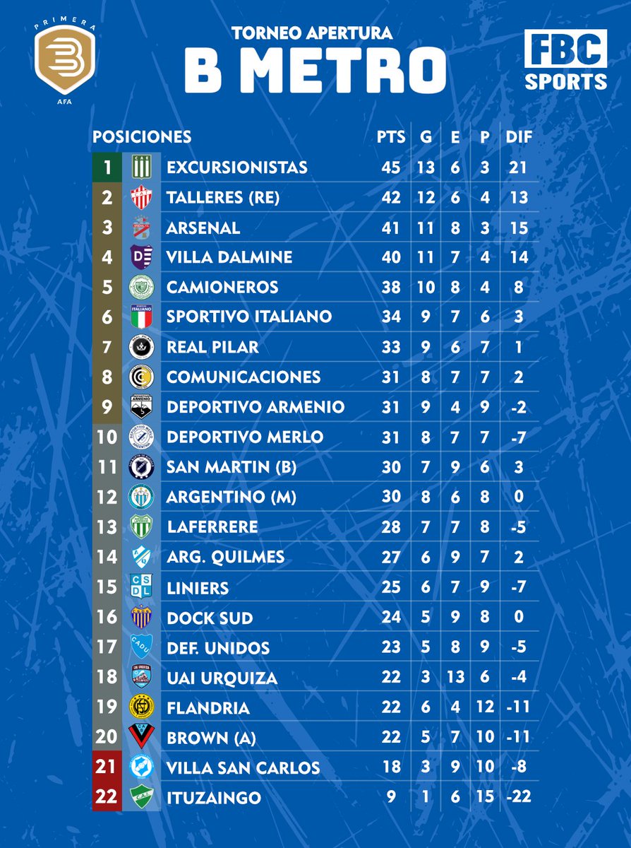 fbc_sportss's tweet photo. #BMetro | ¡Se Completo la Fecha 22 de la B Metropolitana! 🏁
La Fecha 21 de la B Metro, Finalizo con 6 victorias y 5 empates.
#FBCSports #BMetropolitana #Futbol #Ascenso #AscensoArgentino #AFA https://t.co/y1emARCHoK