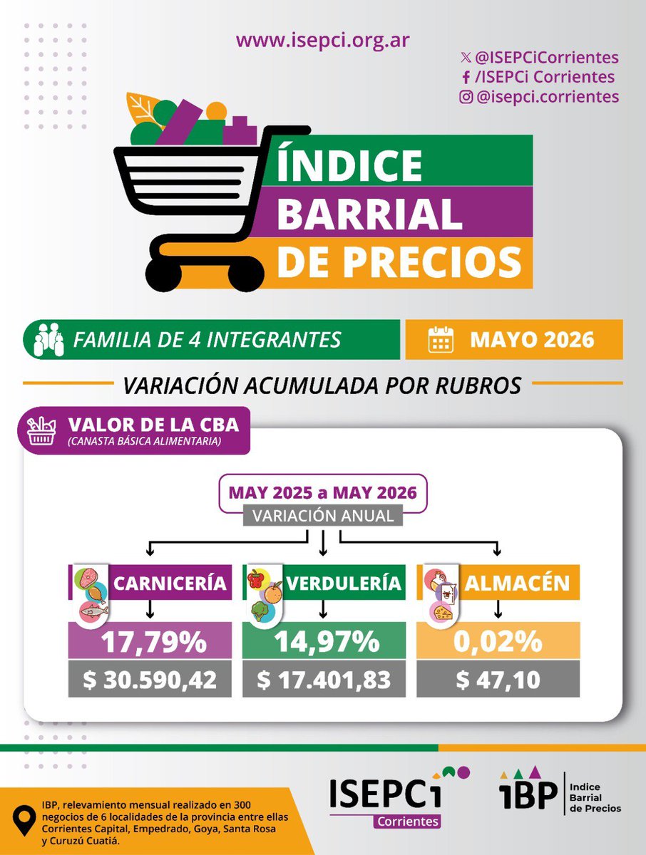 ISEPCiCorriente's tweet photo. 📉Variación acumulada CBT y CBA:
● De diciembre de 2025 al mes de mayo de 2026, la CBT registró una variación acumulada del 9,24%, con un total de $142.451,93.
● De diciembre de 2025 al mes de mayo 2026, la CBA  tuvo una variación tambien del 9,24%, con un total de https://t.co/FAPaFhcnW4