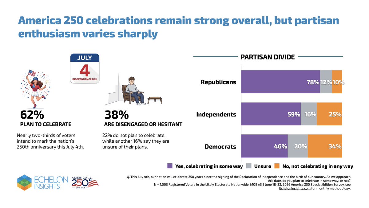 EchelonInsights's tweet photo. AMERICA'S 250TH: 62% of voters plan to celebrate July 4th this year.

But the partisan gap is wide; 78% of Republicans are celebrating, compared to just 46% of Democrats. More than 1 in 3 Democrats say they won't be celebrating the occasion at all. https://t.co/eywRP3ltRQ