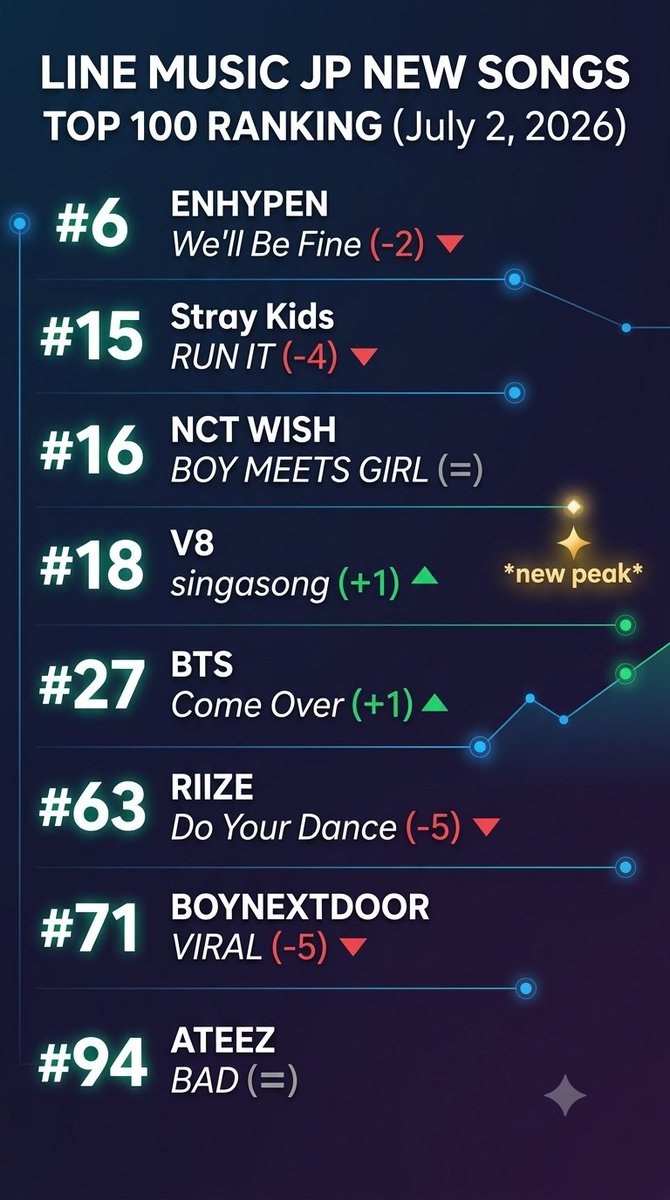 kbgcharts's tweet photo. Line Music JP New Songs Top 100 Ranking (July 2, 2026) https://t.co/T7p1vpzWfm