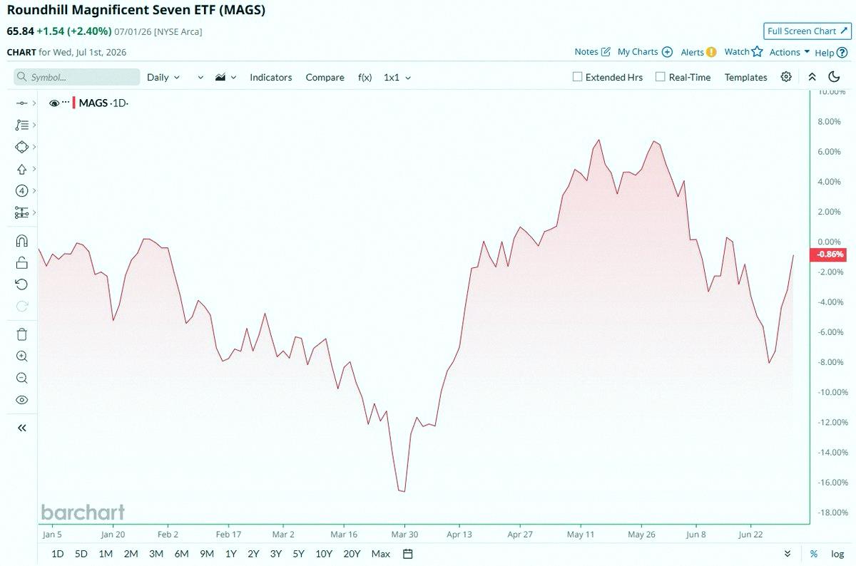 Mandersen897's tweet photo. 今年のマグニフィセント・セブン株、全部マイナスになってるよ📉📉 https://t.co/OrxcdrE3OP