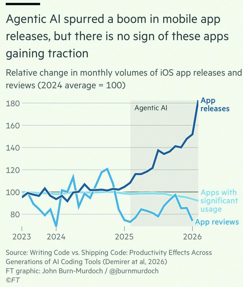 Sanibelfishing's tweet photo. Agentic AI got a ton of new mobile apps launched, but nobody's really using them yet, says FT. https://t.co/joRoesaCRl
