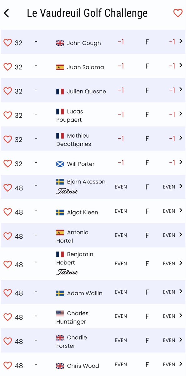 GlennChisholm4's tweet photo. #LeVaudreuilGolfChallenge #HotelPlannerTour #RoadToMallorca #Golf #GolfLife #Round1 #FirstRound #FranceGolf #EuropeanGolf #ProGolf #GolfNews #TournamentGolf #FairwaysAndGreens #BirdieWatch #Leaderboard #RaceToTheDPWorldTour #GolfFans #FutureStars #GolfChallenge #PlayYourBest https://t.co/joQ5AWSHmx