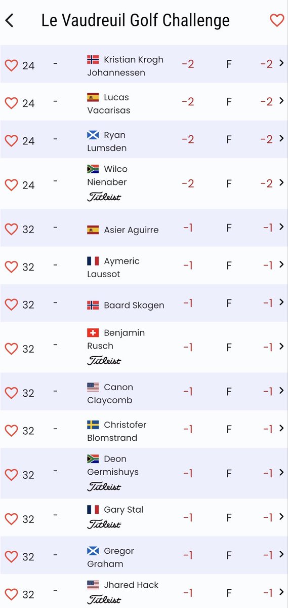 GlennChisholm4's tweet photo. #LeVaudreuilGolfChallenge #HotelPlannerTour #RoadToMallorca #Golf #GolfLife #Round1 #FirstRound #FranceGolf #EuropeanGolf #ProGolf #GolfNews #TournamentGolf #FairwaysAndGreens #BirdieWatch #Leaderboard #RaceToTheDPWorldTour #GolfFans #FutureStars #GolfChallenge #PlayYourBest https://t.co/joQ5AWSHmx