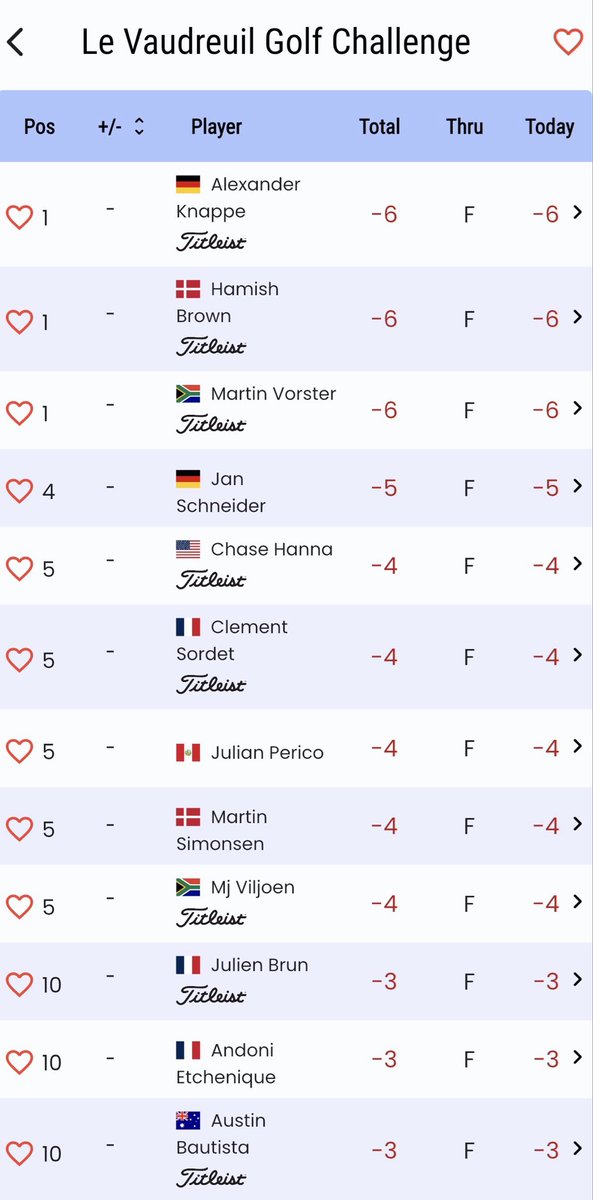 GlennChisholm4's tweet photo. #LeVaudreuilGolfChallenge #HotelPlannerTour #RoadToMallorca #Golf #GolfLife #Round1 #FirstRound #FranceGolf #EuropeanGolf #ProGolf #GolfNews #TournamentGolf #FairwaysAndGreens #BirdieWatch #Leaderboard #RaceToTheDPWorldTour #GolfFans #FutureStars #GolfChallenge #PlayYourBest https://t.co/joQ5AWSHmx