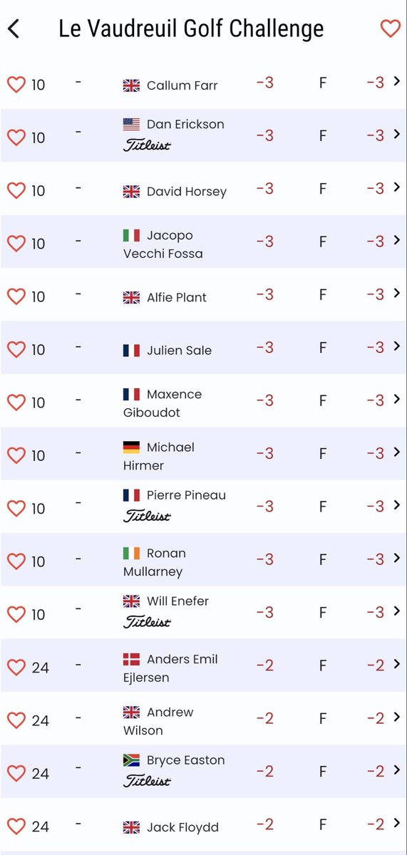 GlennChisholm4's tweet photo. #LeVaudreuilGolfChallenge #HotelPlannerTour #RoadToMallorca #Golf #GolfLife #Round1 #FirstRound #FranceGolf #EuropeanGolf #ProGolf #GolfNews #TournamentGolf #FairwaysAndGreens #BirdieWatch #Leaderboard #RaceToTheDPWorldTour #GolfFans #FutureStars #GolfChallenge #PlayYourBest https://t.co/joQ5AWSHmx