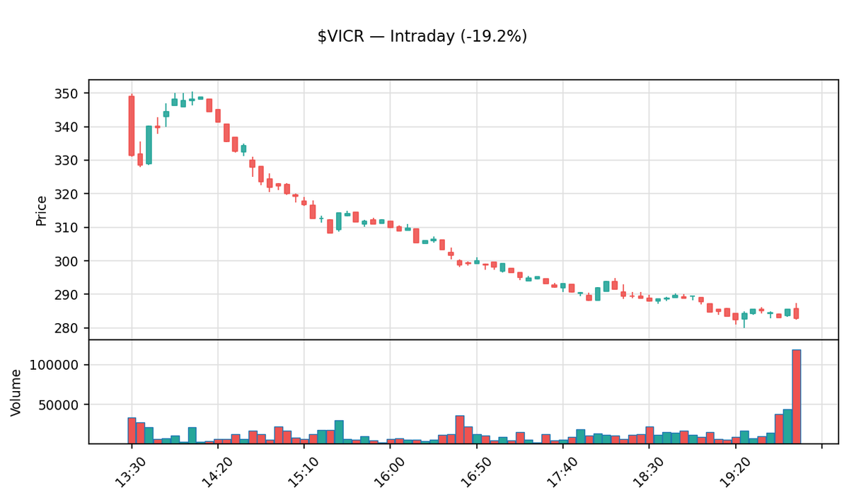 insider_daily's tweet photo. 📉 $VICR Close -19.2%
Vicor Corporation

Prev close: $350.21 → Close: $282.95
Market cap: $12.9B · Volume: 1.1M

Daily moves can reverse fast. DYOR.

#VICR #Vicor #Stocks #Trading https://t.co/abPVHIaWLm