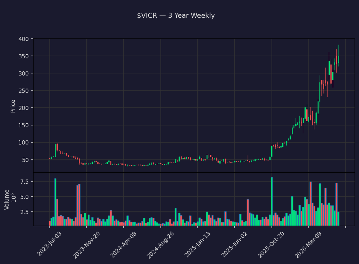 insider_daily's tweet photo. 📉 $VICR Close -19.2%
Vicor Corporation

Prev close: $350.21 → Close: $282.95
Market cap: $12.9B · Volume: 1.1M

Daily moves can reverse fast. DYOR.

#VICR #Vicor #Stocks #Trading https://t.co/abPVHIaWLm