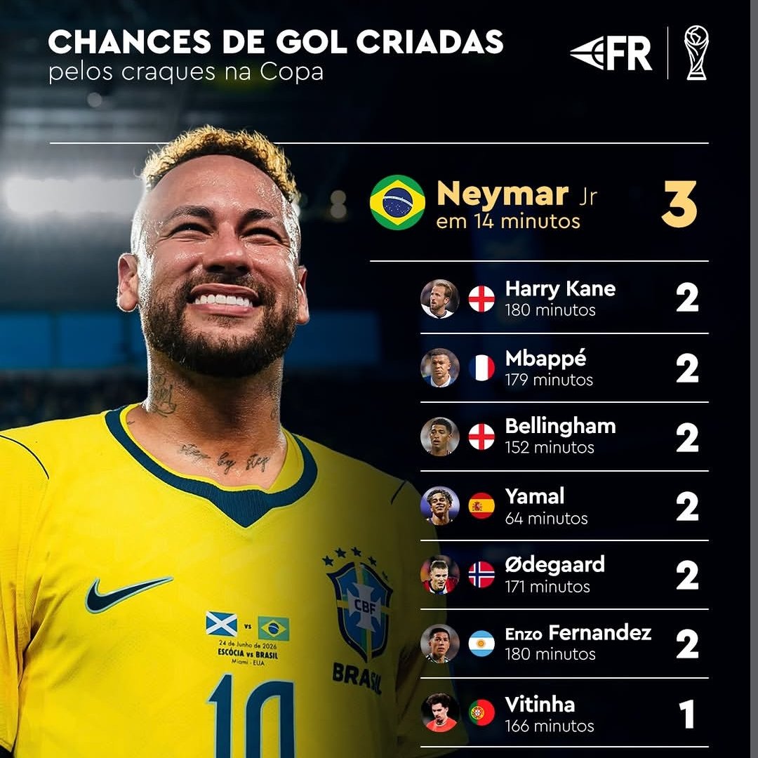 go_davi's tweet photo. @Alan42873256 @leolinshumor Esse post foi logo depois do jogo, lembrando que, todo gol vem de uma chance de gol, então em 14 minutos ele criou 3 oportunidades para o time. https://t.co/i8ez1GOk3b