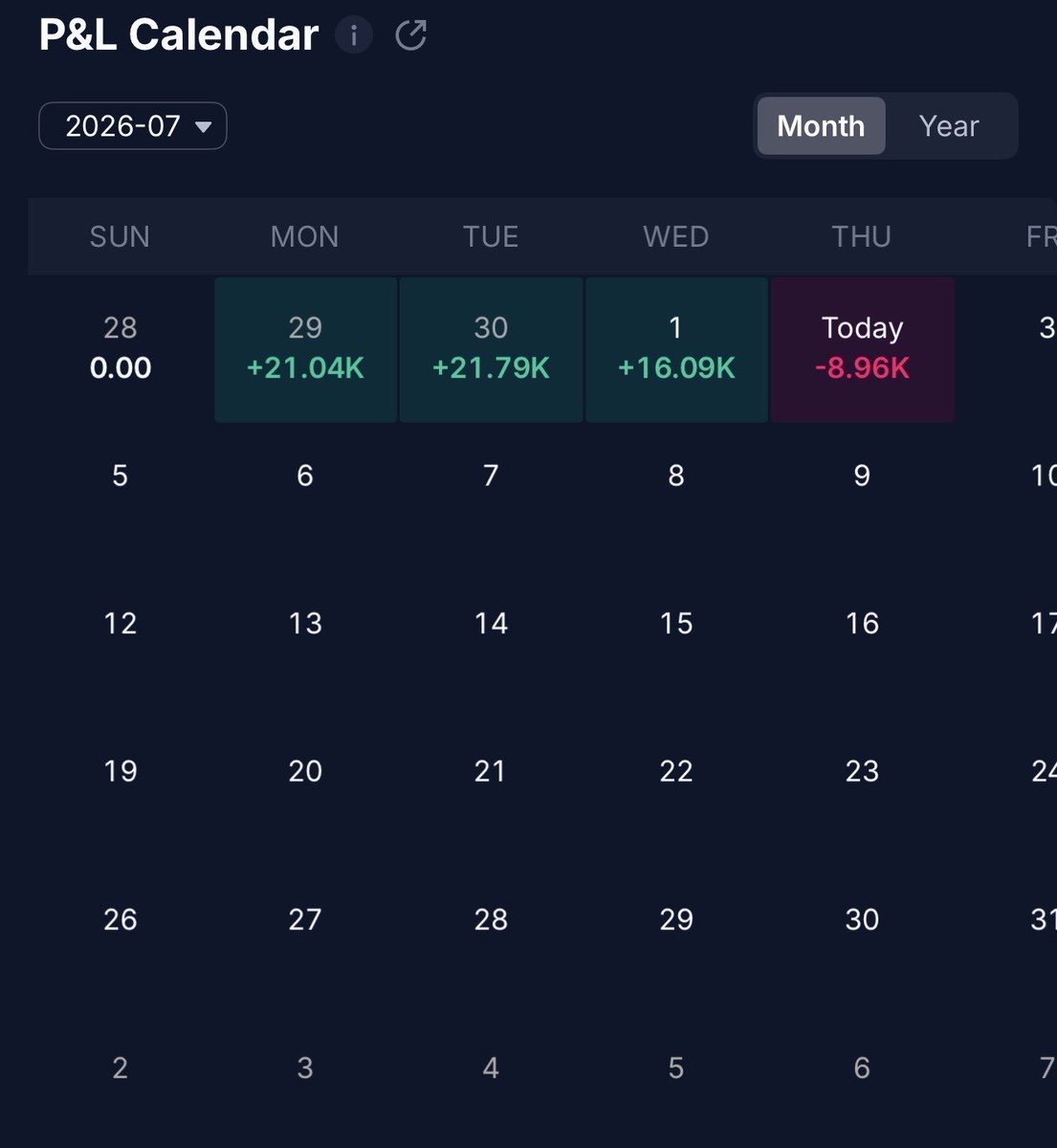 SRxTrades's tweet photo. Solid start to the month

Had some incredible positions going into the begging of the week that I had to give up

-Round tripping some gains
-Breakeven stops

Knowing when to rotate into strong stuff like biotech and short weakness definitely helped 

Not perfect and always striving to improve

Should see some great opportunities in the coming weeks