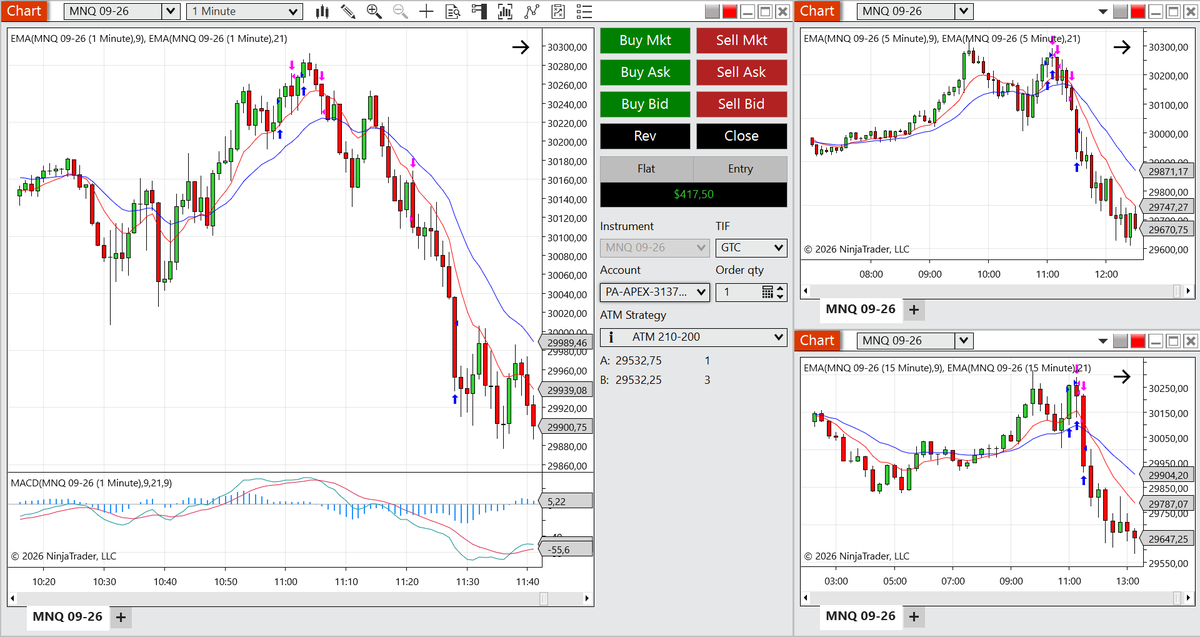 tjfreeman_95's tweet photo. Thursday, July 2, 2026

Pretty decent week overall. Closed the period up +5R, which feels like a solid recovery after everything April-May put me through.

Today I took three trades: two longs and one short.

Both longs finished at +1R and -1R respectively, which is pretty much the story of my uptrend trading right now - still fine-tuning the approach and the results reflect that.

The short, on the other hand, was as clean as it gets and hit the full +2R target without much drama. Day finished up +2R.

That keeps reinforcing something I've been thinking about more seriously lately: more often than not I find myself considering restricting my trading exclusively to the short side.

The data from my own journal backs that up pretty clearly at this point, and the psychological reasons behind it are something I wrote about yesterday.

That said, I'm confident I'll figure out a way to trade uptrends that genuinely fits my style and risk management.

The fine-tuning is ongoing and the process is pointing in the right direction.

Five solid R to close the week. July is off to a good start.

Have a great long weekend, everyone.

Back next week.