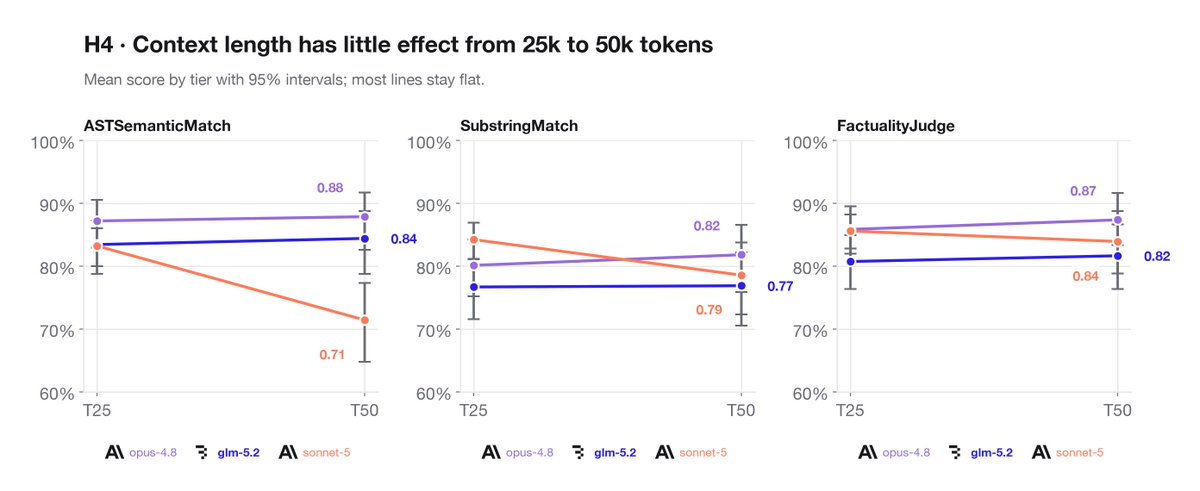 iz_hurley_'s tweet photo. In a recent @Braintrust post, I compared GLM 5.2, served by @baseten, with Anthropic’s Opus 4.8 and Sonnet 5 on a long-context code retrieval eval. Building and digging into this eval reminded me of the importance of considering the variance in your data. https://t.co/nRC4emjg79