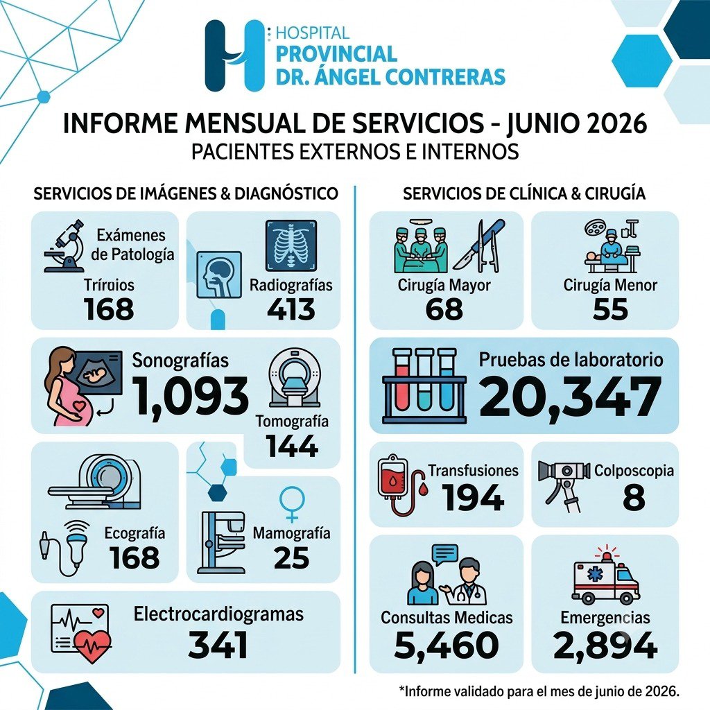 hpdacmrd's tweet photo. Compartimos con toda la comunidad de Monte Plata el Informe Mensual de Servicios correspondiente al pasado mes de junio de 2026. Gracias al esfuerzo continuo de todo nuestro personal médico y administrativo. @SNSRDO @SRSMRDO @SRSHiguamo @AdaGuzman03 https://t.co/Uv4xfZE5PH