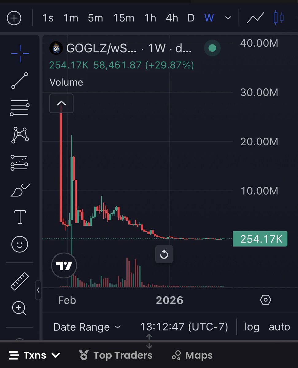 HeyItsMeTheDev's tweet photo. It’s a long shot. I like long shots
$GOGLZ on Sonic, one of the only memes that exist on the chain, will go to ATH’s
Maybe durin #SonicSummer $S
@ShadowOnSonic with its biggest week of the year to start summer
@SonicLabs can bring in millions of users with a runner. Add LP? https://t.co/HsL4VTlZ3x