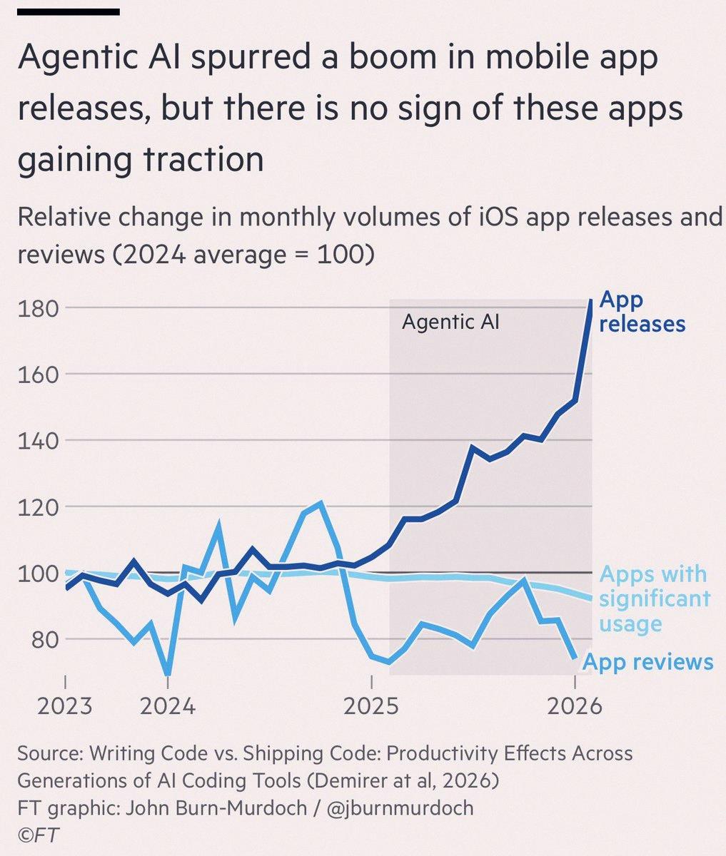 commlend's tweet photo. Agentic AI got everyone hyped, flooding app stores with new releases. But according to the FT, none of these apps are really taking off yet. 💻🤷‍♂️ https://t.co/9JpyNxrODZ