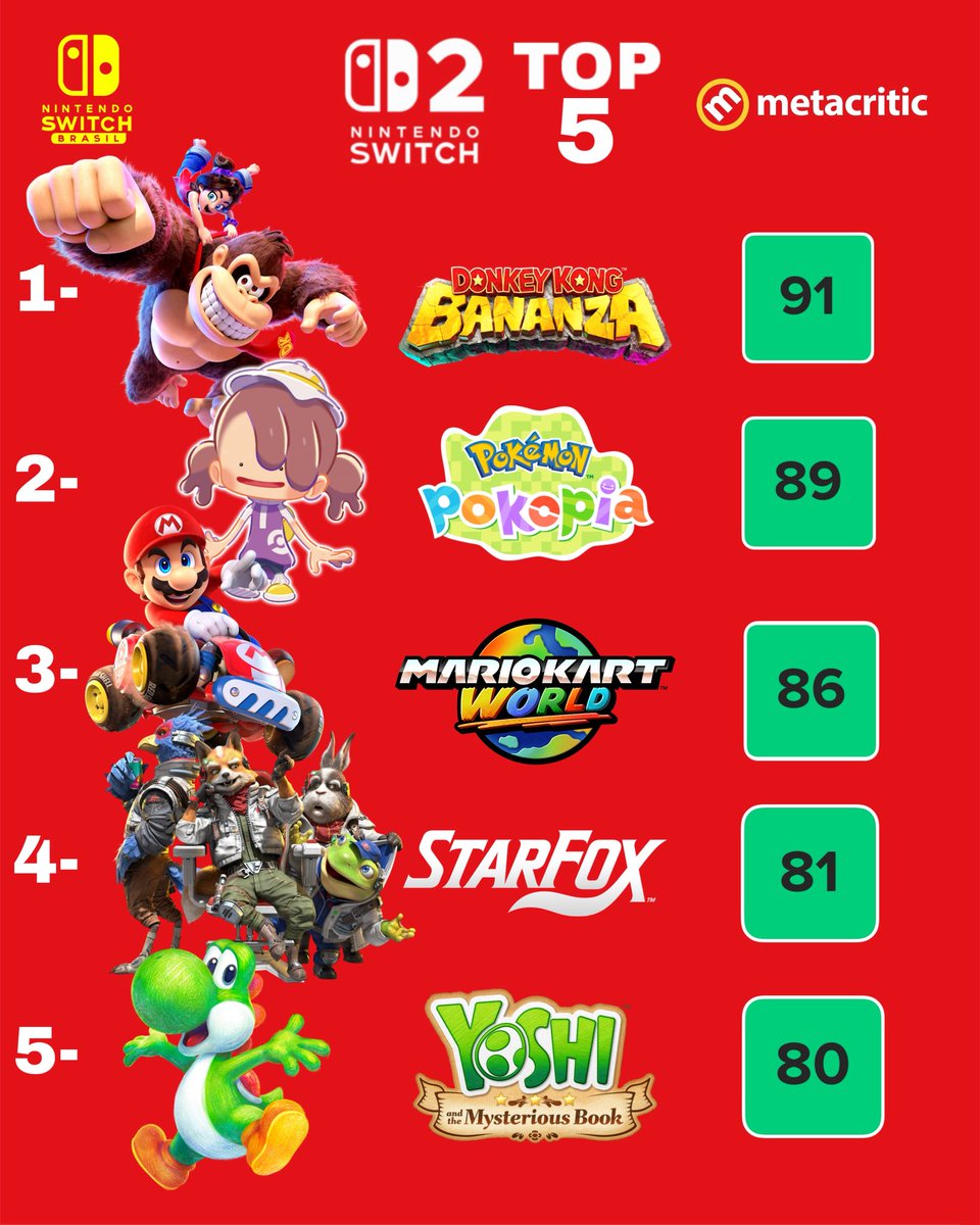 Top 5 dos melhores jogos avaliados no Metacritic para Nintendo