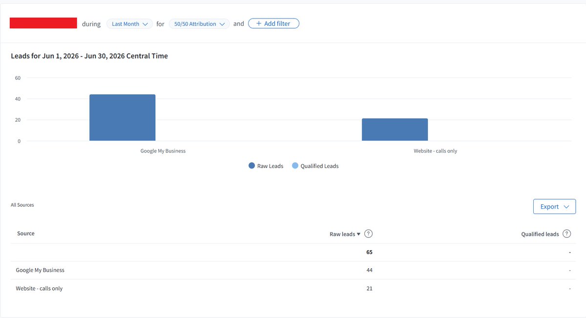 7usnain's tweet photo. $512,000 in pipeline from SEO 🔥

Last month, We generated 128 high-quality leads for a local business.
 
* 42 high-intent form inquiries
* 54 qualified calls from Google Business Profile
* 21 phone calls from website
* 11 DMs from GBP + Website

All from SEO 💰 https://t.co/JGzZpjUsp9