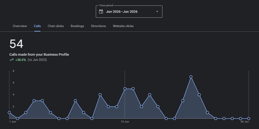 7usnain's tweet photo. $512,000 in pipeline from SEO 🔥

Last month, We generated 128 high-quality leads for a local business.
 
* 42 high-intent form inquiries
* 54 qualified calls from Google Business Profile
* 21 phone calls from website
* 11 DMs from GBP + Website

All from SEO 💰 https://t.co/JGzZpjUsp9